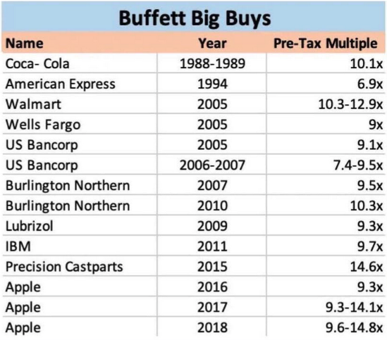 Buffett's big buys: