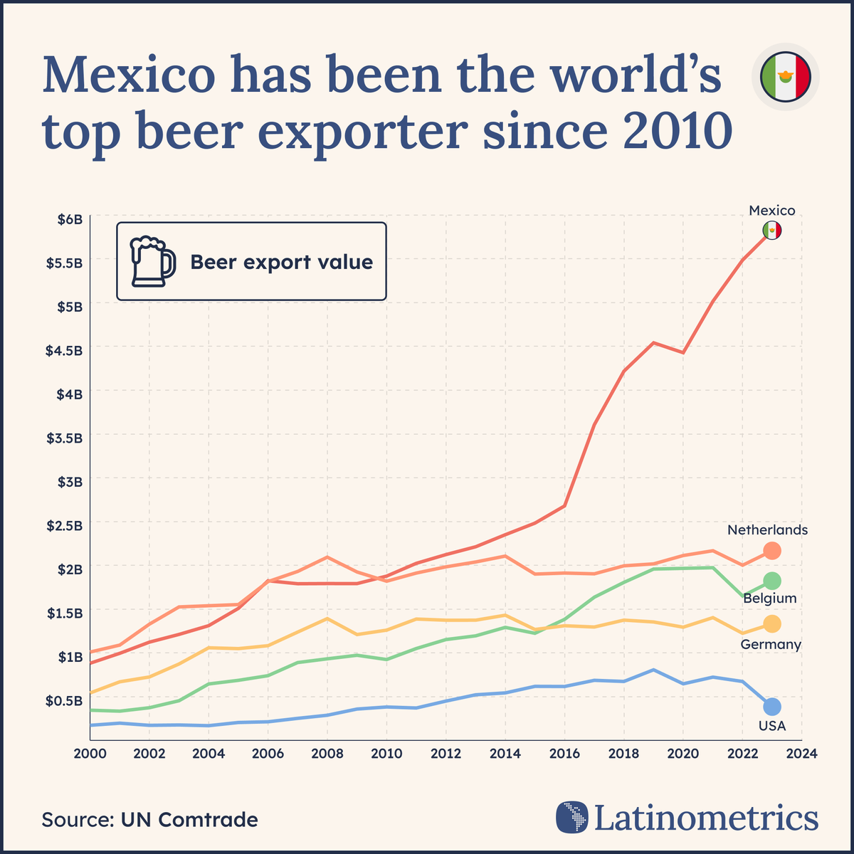 LatamData's tweet image. 🍻 🇲🇽

while most think of tequila, Mexico quietly dominates the global beer market...

learn how they've become the top exporter since 2010!

let’s explore ↓🧵