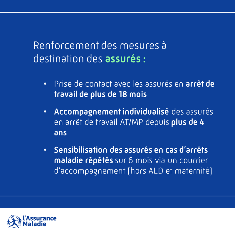 Assur_Maladie's tweet photo. #IndemnitésJournalières | L'Assurance Maladie renforce et déploie des actions complémentaires pour mieux maîtriser la dynamique des arrêts maladie auprès de toutes les parties prenantes.

En savoir plus ➕ ⤵️