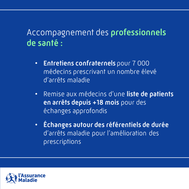 Assur_Maladie's tweet photo. #IndemnitésJournalières | L'Assurance Maladie renforce et déploie des actions complémentaires pour mieux maîtriser la dynamique des arrêts maladie auprès de toutes les parties prenantes.

En savoir plus ➕ ⤵️