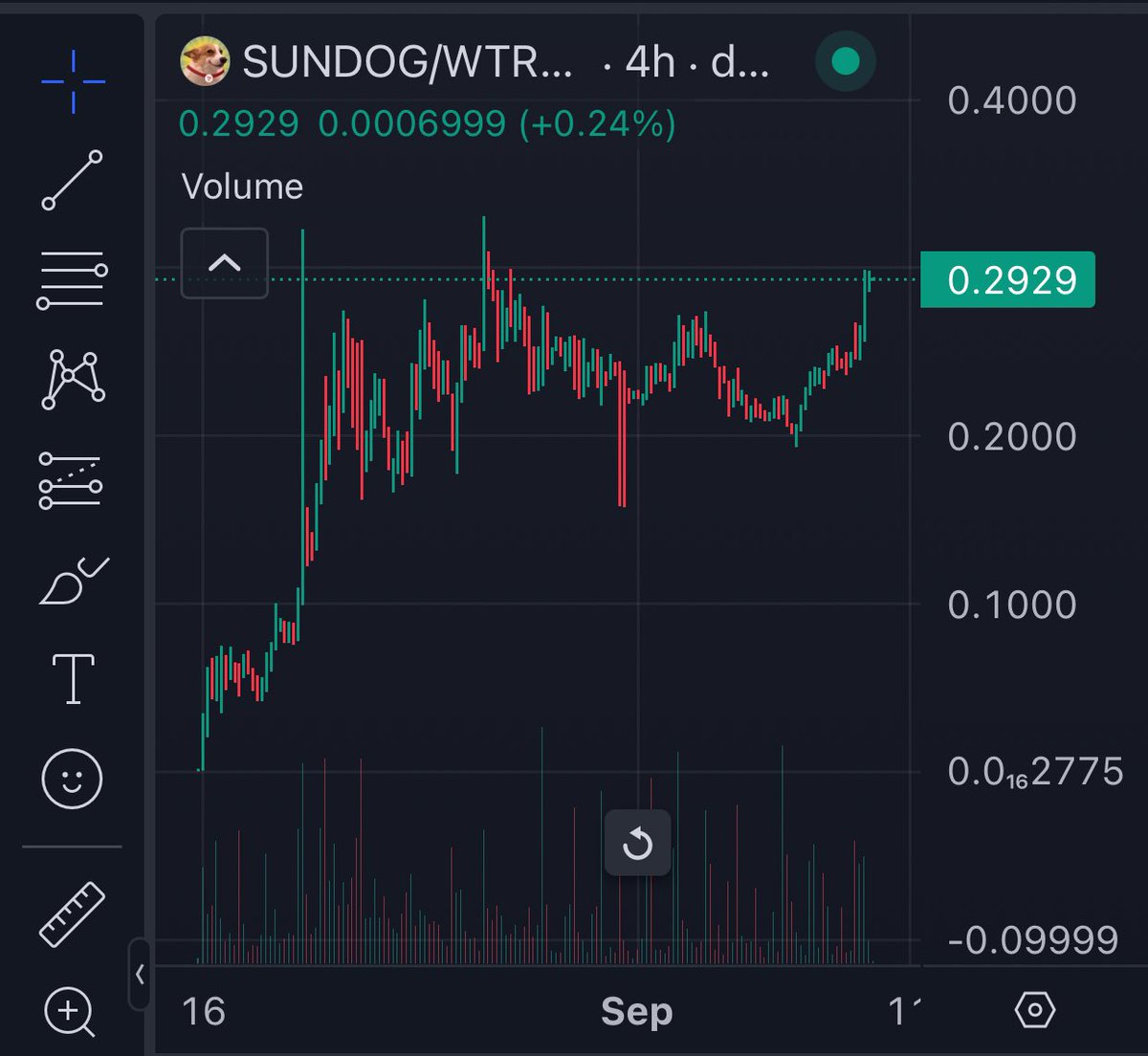 JirkaSaFuCalls's tweet photo. $SUNDOG 293Mill mc. Most of you should be at the up! 
#Dyor https://t.co/4rgacgCjgA