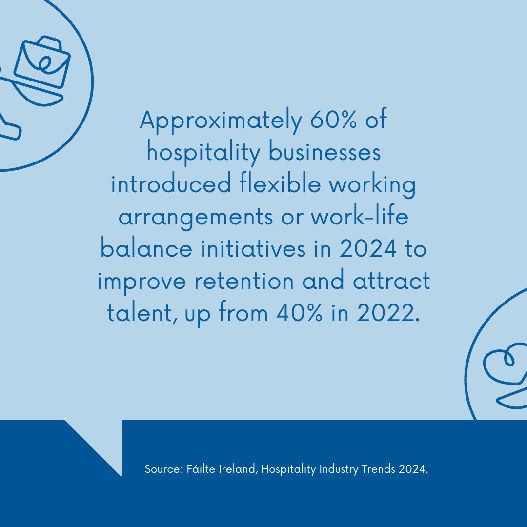 Work-life balance is on the rise in hospitality! In 2024, 60% of businesses offer flexible working, up from 40% in 2022. A win for talent retention and attraction. #hospitality #worklifebalance