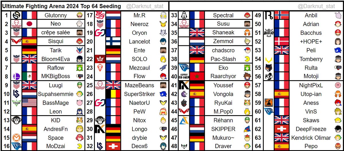 Darknut_stat's tweet photo. Ultimate Fighting Arena 2024 Top 64 Seeding https://t.co/129OEI74oZ