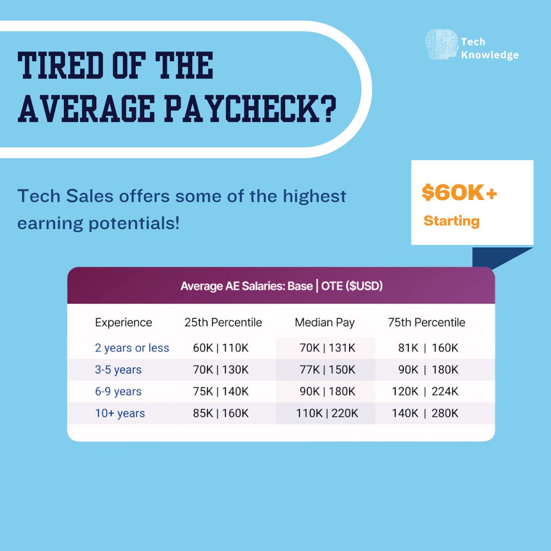 technolij's tweet image. Tired of the average paycheck? 

Tech sales offers some of the highest earning potentials in the job market. 

📖 Not sure where to start your career? Our FREE B2B tech sales course equips you with the skills to land your dream tech sales role. 
🔗 Learn more in our bio
