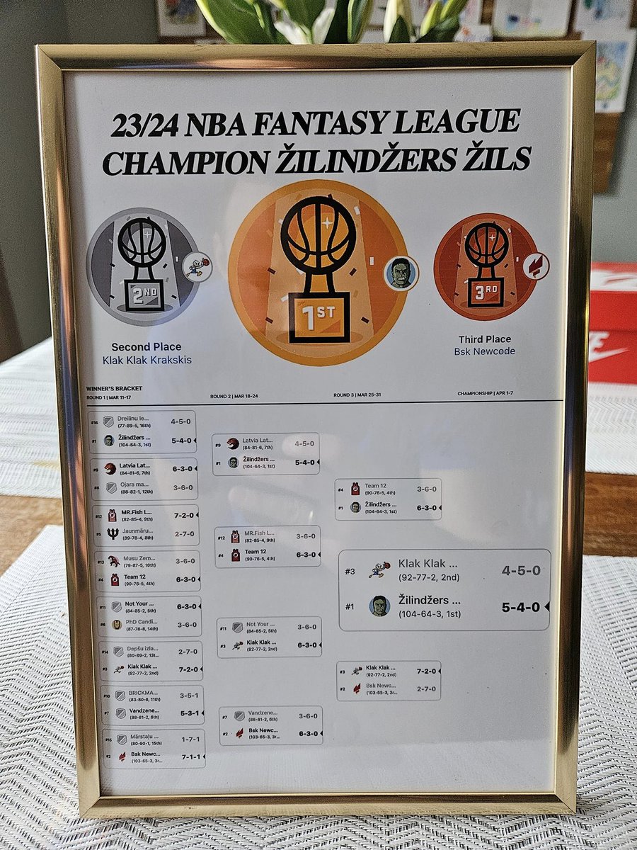 BFL (@bfl_eu) on Twitter photo Paldies visiem dalÄ«bniekiem par dalÄ«bu mÅ«su ceturtajÄ NBA Fantasy sezonÄ! Sveicam Äempionu - <a href="/ZilinskisJanis/">JÄnis Žilinskis</a>! Ar Å”o postu sÄkam piekto sezonu un atskaiti lÄ«dz nÄkamÄs NBA sezonas sÄkumam! Paldies visiem dalÄ«bniekiem par dalÄ«bu mÅ«su ceturtajÄ NBA Fantasy sezonÄ! Sveicam Äempionu - <a href="/ZilinskisJanis/">JÄnis Žilinskis</a>! Ar Å”o postu sÄkam piekto sezonu un atskaiti lÄ«dz nÄkamÄs NBA sezonas sÄkumam!