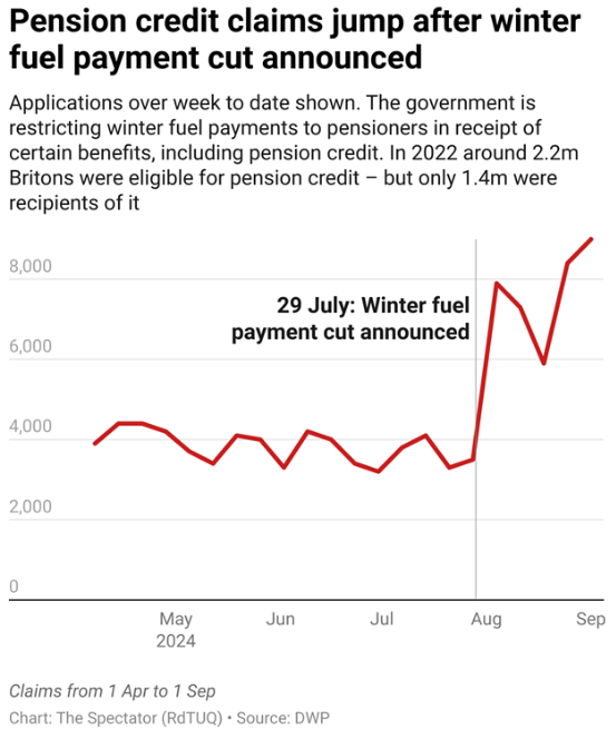 Fascinating - but absolutely rational.  Just goes to show: governments can mount all the ad campaigns they like to encourage take-up but the prospect of 'use it or lose it' seems to be making a much bigger difference right now. #WinterFuelAllowance