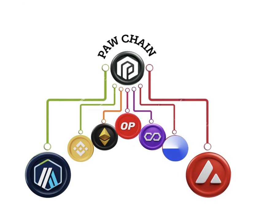 We are going to need bigger graphics to start listing all the chains we are connecting to! Let's go #PAWChain! $PAW #makeitmultichain 🐾❤️🏆