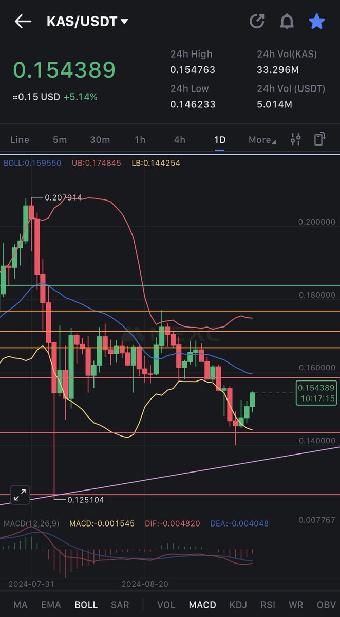 $KAS slowly making it's way back towards $0.158 resistance
