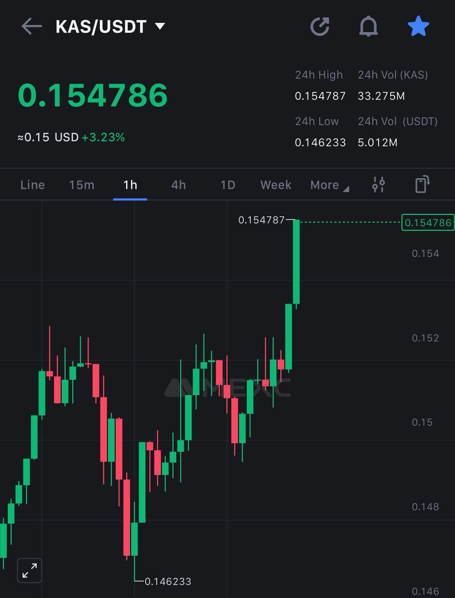It looks like the #Kaspa charts are taking the news of the #KRC20 launch on September 15 well 🔥

#crypto #pow $KAS