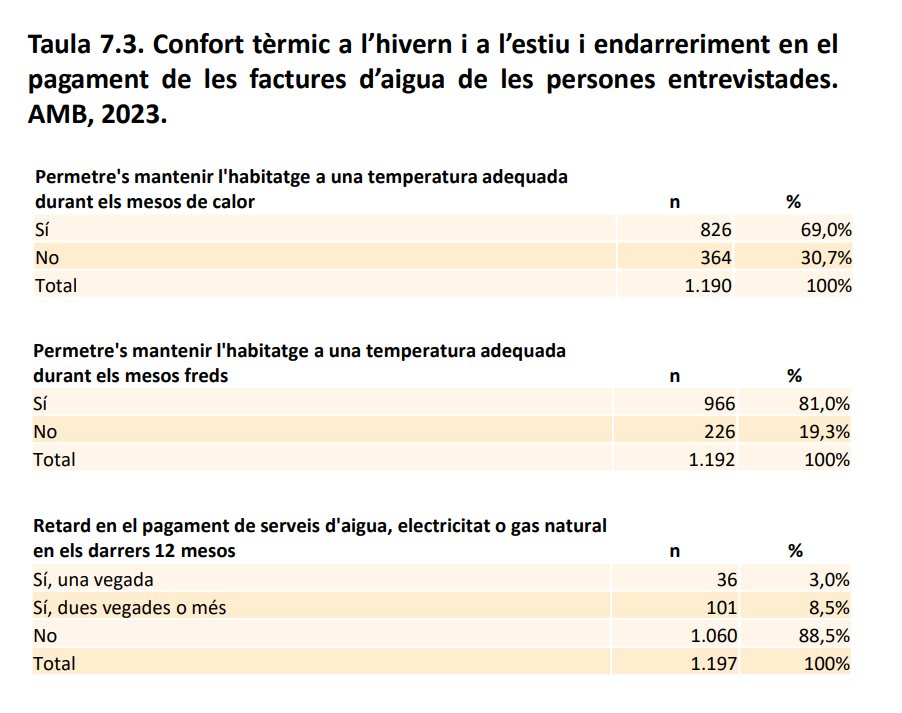 Institut Metròpoli (@instmetropoli) on Twitter photo Un 30,7% de la població vulnerable a l'#AMB afirma que no pot mantenir l’habitatge a una temperatura adequada a l’estiu, i un 19,3% a l'hivern. És una de les conclusions de l’enquesta de calor elaborada per l’<a href="/InstMetropoli/">Institut Metròpoli</a> per encà rrec de <a href="/sostAMB/">AMB Sostenibilitat</a>
​t.ly/qJId-
🧵👇 Un 30,7% de la població vulnerable a l'#AMB afirma que no pot mantenir l’habitatge a una temperatura adequada a l’estiu, i un 19,3% a l'hivern. És una de les conclusions de l’enquesta de calor elaborada per l’<a href="/InstMetropoli/">Institut Metròpoli</a> per encà rrec de <a href="/sostAMB/">AMB Sostenibilitat</a>
​t.ly/qJId-
🧵👇