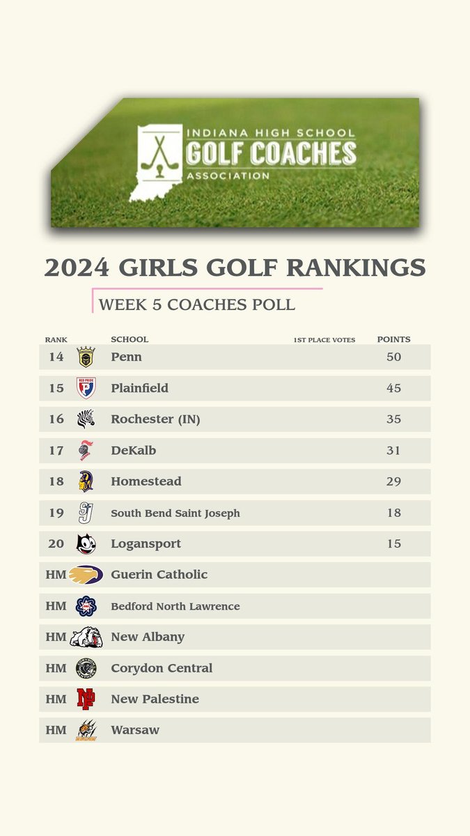 ⛳️Week 5 Coaches Poll ⛳️
1 <a href="/LadyRocksGolf/">WHS Girls Golf</a> 
2 <a href="/MillerGirlsGolf/">Miller Girls Golf</a> 
3 <a href="/ZvilleGirlsGolf/">Zionsville GirlsGolf</a> 
4 <a href="/FCGirlsGolf1/">Floyd Central Girls Golf</a> 
5 <a href="/GirlsGolfHSE/">HSE Lady Royals Golf</a> 
6 <a href="/FranklinGolf1/">@FranklinGolf</a> 
7 <a href="/Coach18NHS/">Northridge HS Girls and Boys Golf</a> 
8 <a href="/CGSportsNetwork/">CG Sports Network</a> 
9 <a href="/BHSBulldogGolf/">Batesville Golf</a> 
10 <a href="/CarmelGolfGirls/">Carmel Girls Golf</a>