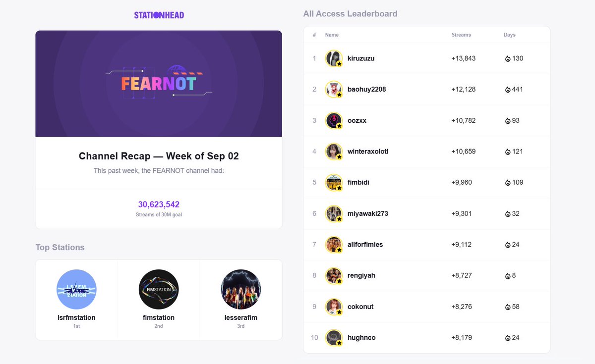 FEARNOT Channel Recap — Week of Sep 02

FEARNOT Channel
• stationhead.com/c/fearnot

Station
• stationhead.com/lsrfmstation
• stationhead.com/fimstation
• stationhead.com/ayer

#LE_SSERAFIM #르세라핌