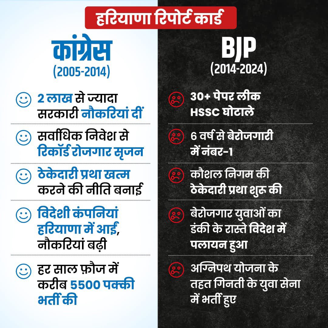 MahilaCongress's tweet photo. हरियाणा का रिपोर्ट कार्ड👇 https://t.co/tZcuyQ886l