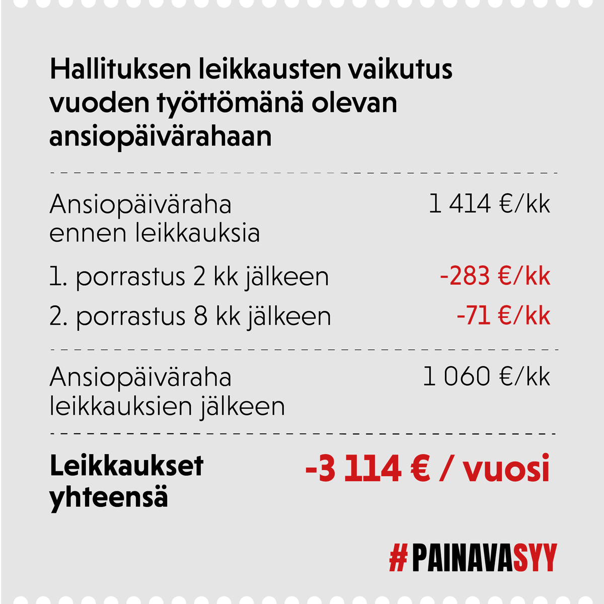 duunarit's tweet photo. Hallitus leikkaa rajusti työttömyysturvaa sitä porrastamalla. Leikkuri käy ensimmäisen kerran jo 2 kuukauden jälkeen. Laskimme, kuinka paljon porrastukset haukkaavat vuoden työttömänä olevan ansiopäivärahasta. 

🔗 Miksi esimerkkilaskelmat? https://t.co/nlDds10OUW

#PainavaSyy https://t.co/tcBtZ2LB9G