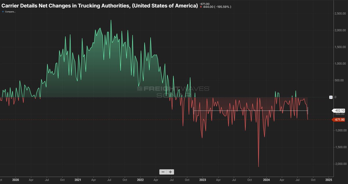 FR8Professor's tweet image. The Trucking Industry is losing over 400 Carriers Per Week! The Average Net Change in Trucking Authorities has been negative every week outside of just a few since Nov of 2022. There are currently 345k total available carriers, down from a peak of 390k when this decline started.