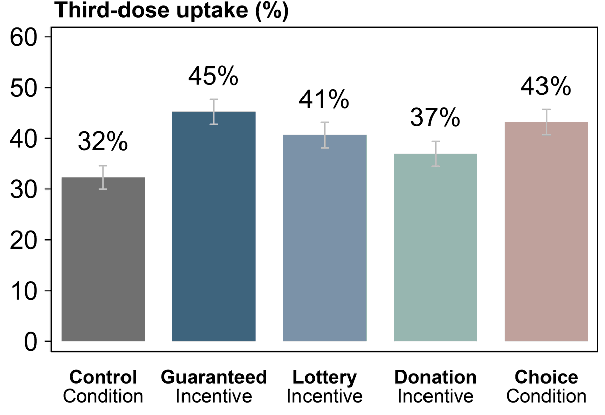 I'm excited to release a new working paper today. When we paid people ~$20, they were 13pp more likely to take the Covid Booster shot. This guaranteed financial incentive worked better than lottery and charitable incentives in our large, pre-registered field experiment.
