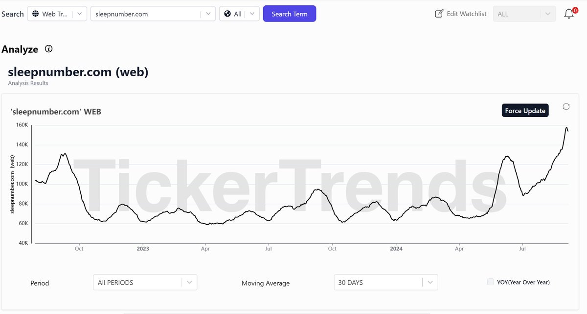 tickerplus's tweet photo. $SNBR Sleep Number 🛏️ experienced quite the post-pandemic sales slump, but definitely starting to get interesting as one to watch with the stabilizing trends. 👀#SleepNumber https://t.co/0R7FUXeTMP
