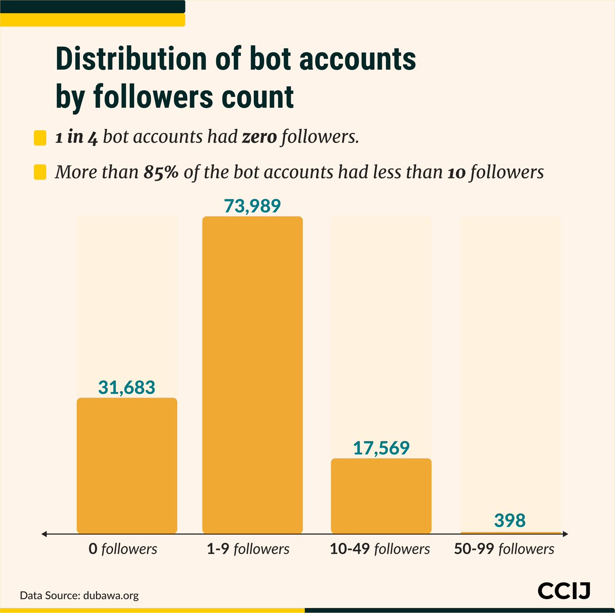Center for Collaborative Investigative Journalism (@the_ccij) on Twitter photo Despite the large number of bots, over 25% of these accounts had zero followers, and more than 85% had fewer than 10. 
#BotAnalysis Despite the large number of bots, over 25% of these accounts had zero followers, and more than 85% had fewer than 10. 
#BotAnalysis