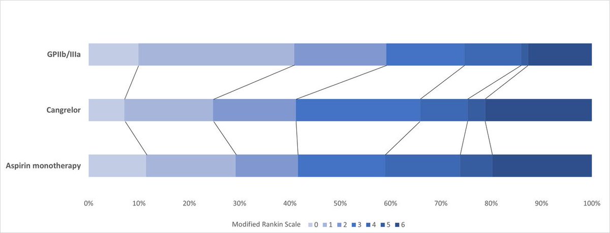 🧠 For emergent carotid artery stenting which antiplatelet do you use? This registry-based study from <a href="/RaoulPop25/">Raoul Pop</a>, <a href="/jildazz/">Jildaz Caroff 👨🏻‍⚕️</a> compares cangrelor with GPIIb/IIIa inhibitors and aspirin: bit.ly/4d1jUDp