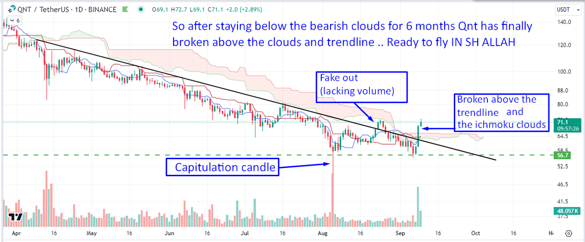 Legitcryptonerd's tweet image. $Qnt is looking very bullish technically &amp;amp;fundamentally.

Below thread is the complete breakdown of different time frames on #Qnt technical analysis and targets.

If there is a right time to get in.. I&apos;m sure its now!
IN SHA ALLAH

#btc #bitcoin $btc $eth #eth #ethereum #Crypto