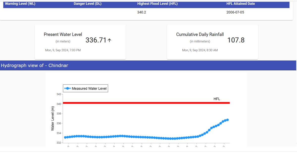 sln_1962's tweet photo. River #Indravathi at #Chindnar  and River #Dantewada at #Tumnar both in #Dantewada Dt and #Indravathi at #Pathagudem #Bijapur Dt #Chhatisgarh are flowing with rising trend in association with ongoing rainfall. Further rise is likely @NDRFHQ @ndmaindia https://t.co/uEFGlCZheg