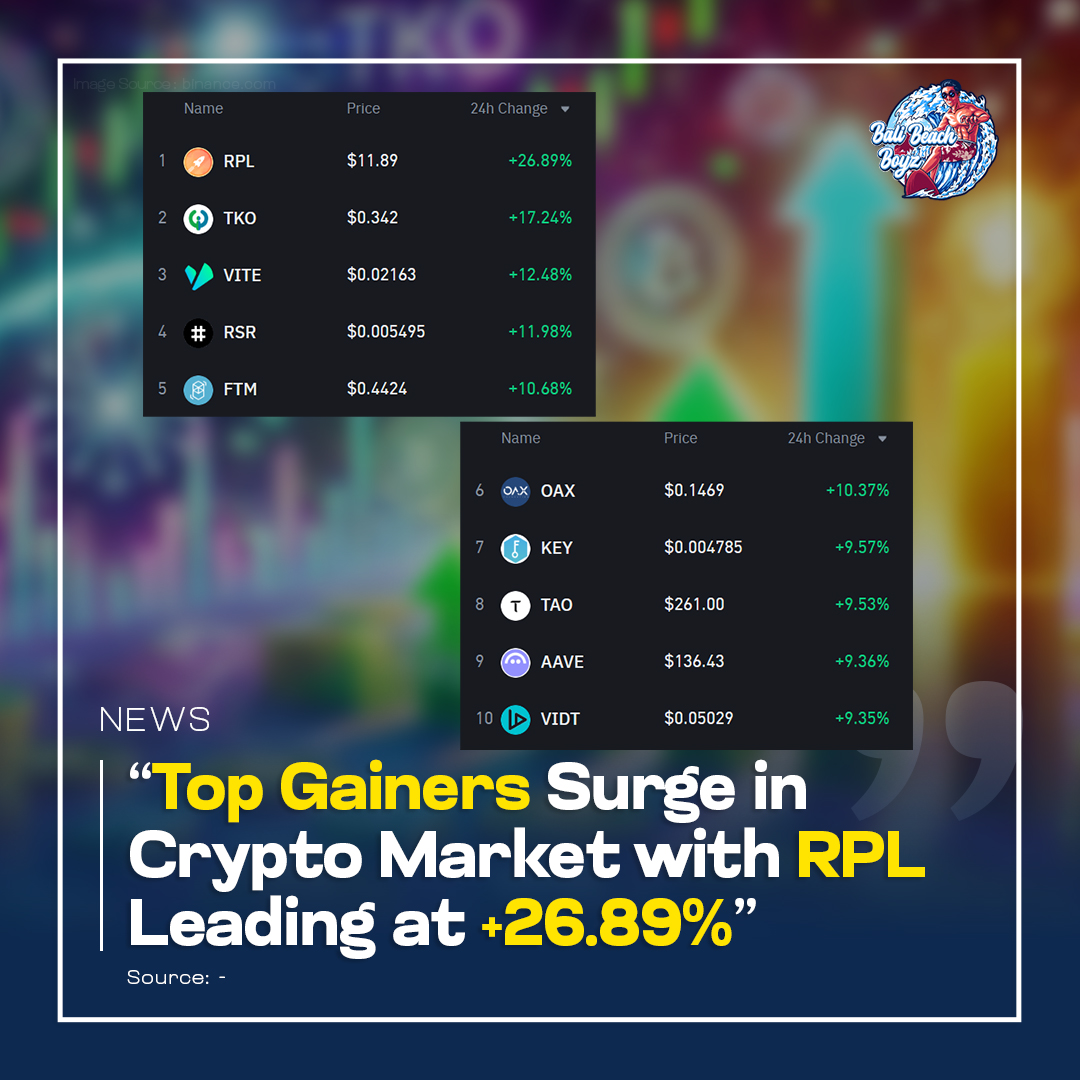 🚀 Big moves in the market! RPL leads the pack with +26.89%, followed by TKO at +17.24%, and VITE showing +12.48%. Other strong performers include RSR, FTM, and AAVE. Keep an eye on these top gainers as the momentum continues! 📈

#Crypto #TopGainers #CryptoMarket #Blockchain