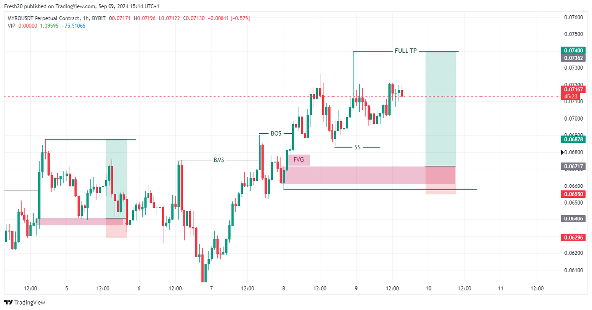 freshweb3_'s tweet photo. GM guys!!

This week is going to be very fruitful

First set up of the week on MYROUSDT, I'm expecting price to dump clear the previous day low ($$) fill the FVG, tap the OB and pump, as you can see my TP is at the previous day high which I expect price to take out. https://t.co/JkCZAL9TKP