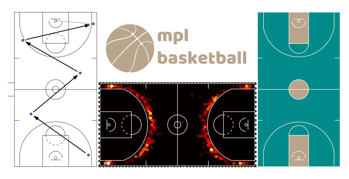 Excited to introduce 🏀𝐦𝐩𝐥𝐛𝐚𝐬𝐤𝐞𝐭𝐛𝐚𝐥𝐥🏀: SPL's Python plotting library for basketball data! 

Bring your 2D and 3D visualizations to life with fully customizable courts across the NBA, WNBA, and NCAA, along with complete integration with matplotlib.