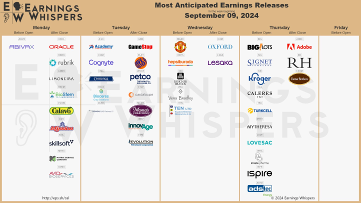 SnowfishTrading's tweet photo. Here's Markets this week:
- Monday: Consumer Credit, $AAPL event, $ORCL earnings
- Tuesday: Presidential debate, $GME $PLAY earnings
- Wednesday: CPI data
- Thursday: PPI, Jobless Claims, $BIG $ADBE earnings
- Friday: Consumer Sentiment https://t.co/V1lCZ3uL6x