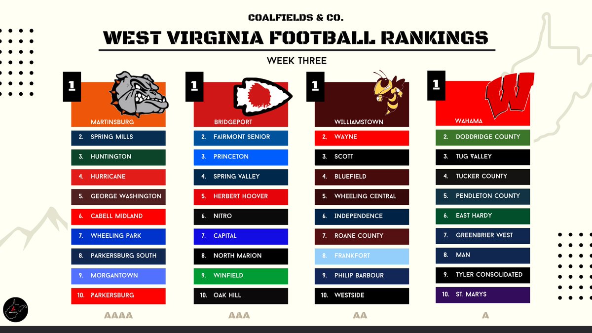 OFFICIAL: Week Three #wvprepfb Power Rankings