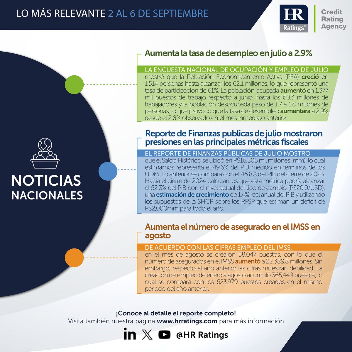 HRRATINGS's tweet photo. HR Ratings Análisis: Perspectiva semanal del 2 al 6 de septiembre de 2024

https://t.co/Tuv8HPRmdh https://t.co/30TKqxYWQ5