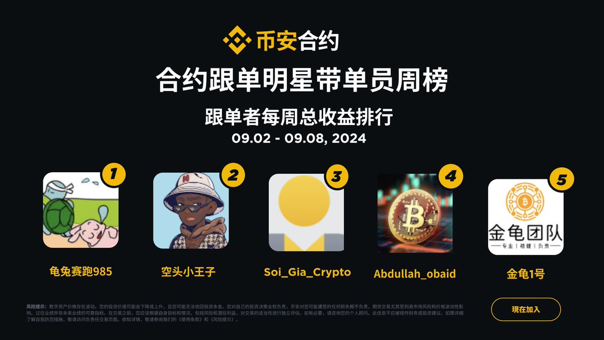 🚨Futures Copy Trading  Spotlight🚨

Meet the 5 Lead Traders whose copiers' cumulative realized PNL is over 65,000 USDT last week!

🥇龟兔赛跑985
🥈空头小王子
🥉Soi_Gia_Crypto
4️⃣Abdullah_obaid
5️⃣金龟1号

Start copy trading now ➡️ binance.com/en/copy-trading