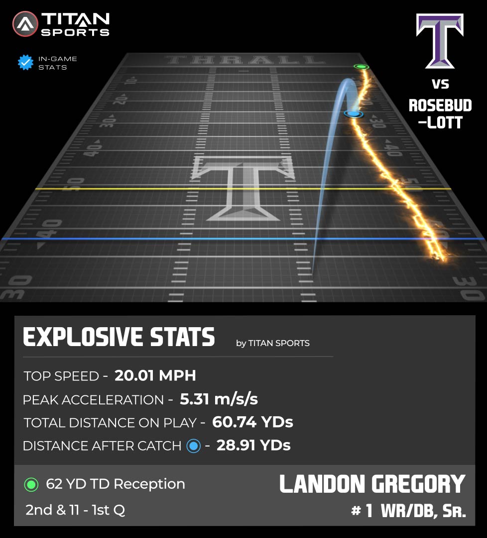 TITAN Sports (@titansensor) on Twitter photo Are you not entertained‼️ <a href="/Landon_Gregory1/">Landon Gregory</a> putting on a show hitting 20 MPH Top Speed, covering 60.74 YDs on a 62 YD reception to the 🏠!!
<a href="/ThrallAthletics/">Thrall ISD Athletics</a> 🆚 <a href="/FootballRl/">RL FOOTBALL</a>
#TigerNation
#TitanGPS // #TitanSports
<a href="/CoachVanecek/">Aaron Vanecek</a> Are you not entertained‼️ <a href="/Landon_Gregory1/">Landon Gregory</a> putting on a show hitting 20 MPH Top Speed, covering 60.74 YDs on a 62 YD reception to the 🏠!!
<a href="/ThrallAthletics/">Thrall ISD Athletics</a> 🆚 <a href="/FootballRl/">RL FOOTBALL</a>
#TigerNation
#TitanGPS // #TitanSports
<a href="/CoachVanecek/">Aaron Vanecek</a>