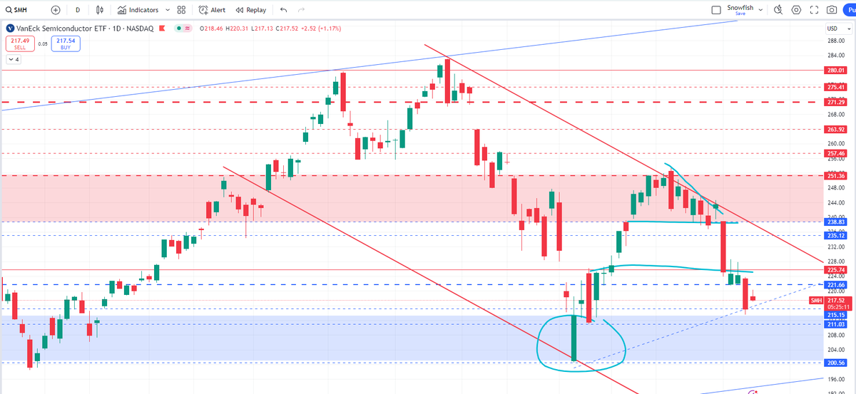 SnowfishTrading's tweet photo. $SMH: Semiconductors are now down 24% from their July highs after trading below our 220 target last week

A Semiconductor bottom should initiate a bounce for the Qs and Mega Cap names.

See our full trading plan on it in our latest newsletter post. https://t.co/zqnC210ipe