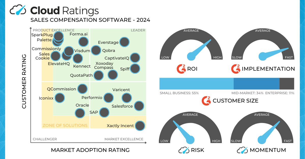 CloudRatings's tweet image. We’ve just published our latest research on Sales Compensation Software.
Ranked vendors include:
@captivateiq 
@everstageinc 
@QuotaPath 
@PerformioICM 
@salesforce 
@commissionly 
@elevate_so 
@Iconixx 
@Oracle 
@SAP

cloudratings.com/sales-compensa…
#salesoperations #revenue #saas