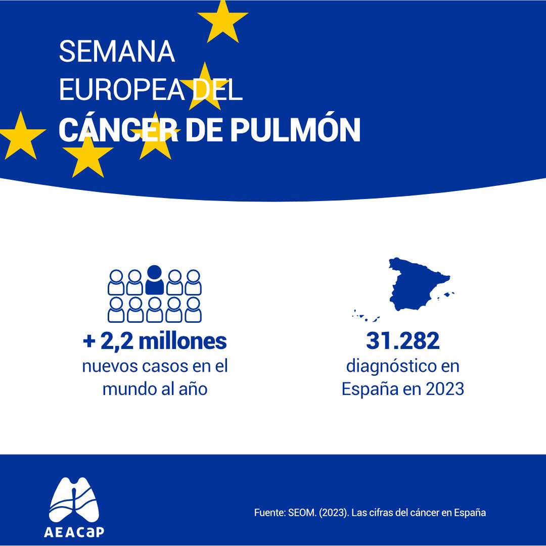 Cáncer de Pulmón (@aeacap) on Twitter photo 🔵 🫁#SemanaEuropeaCáncerDePulmón
🇪🇺 <a href="/AEACaP/">Cáncer de Pulmón</a> recuerda la necesidad de:
🔸Implantar sin dilación programas de cribado y detección precoz
🔸Garantizar acceso equitativo a tratamientos
🔸Presupuestos reales para I+D
📍L@s pacientes 👫de #cáncerdepulmón no son solo una cifra 🔵 🫁#SemanaEuropeaCáncerDePulmón
🇪🇺 <a href="/AEACaP/">Cáncer de Pulmón</a> recuerda la necesidad de:
🔸Implantar sin dilación programas de cribado y detección precoz
🔸Garantizar acceso equitativo a tratamientos
🔸Presupuestos reales para I+D
📍L@s pacientes 👫de #cáncerdepulmón no son solo una cifra
