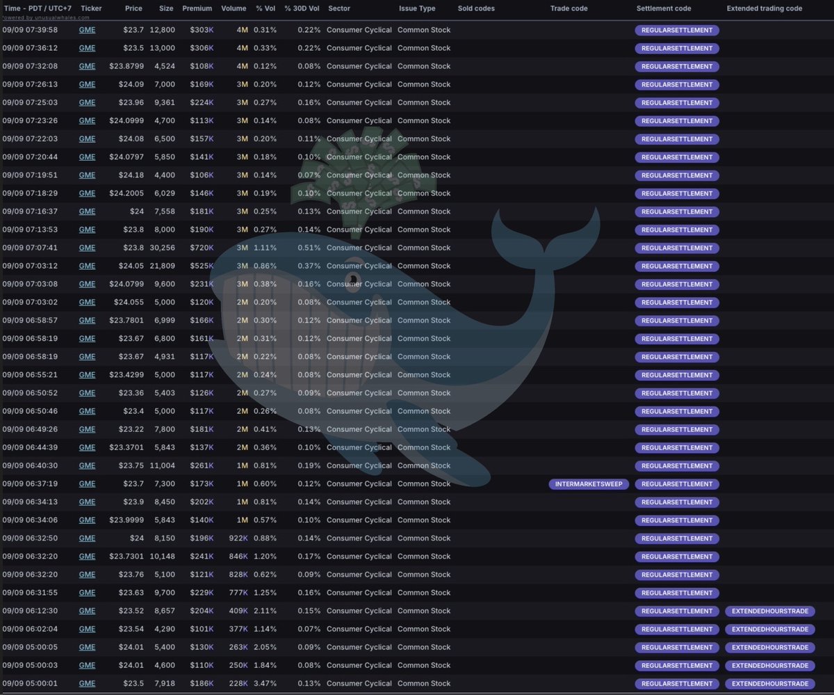 More 5000 sized $GME, GameStop dark pool orders are being filled now,  similar to those seen back in May when $GME rallied significantly. You can  find all dark pool and every equity