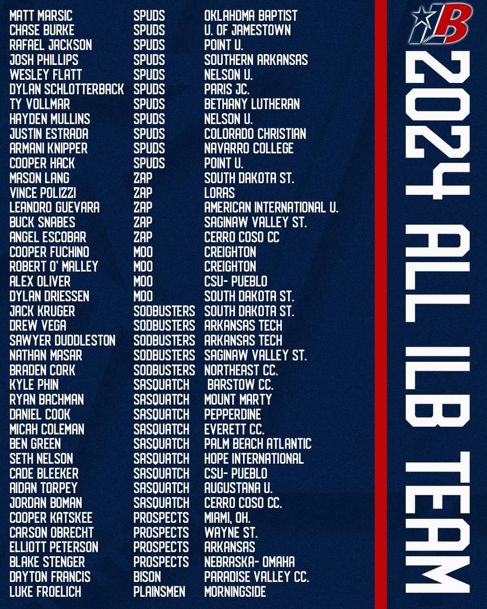 Here is your 2024 ALL-iLB TEAM! Congrats to all on your fantastic summer season!

<a href="/spudsbaseball/">Casper Spuds</a>
<a href="/fremont_moo/">Fremont Moo</a>
<a href="/OaheZap/">Oahe Zap</a> 
<a href="/GoSodbusters/">Hastings Sodbusters</a> 
<a href="/sprfshsasquatch/">Spearfish Sasquatch ⚾️</a> 
<a href="/Prospects_NE/">Nebraska Prospects Baseball Club</a> 
<a href="/BisonBaseballSD/">Bison Baseball Club</a>