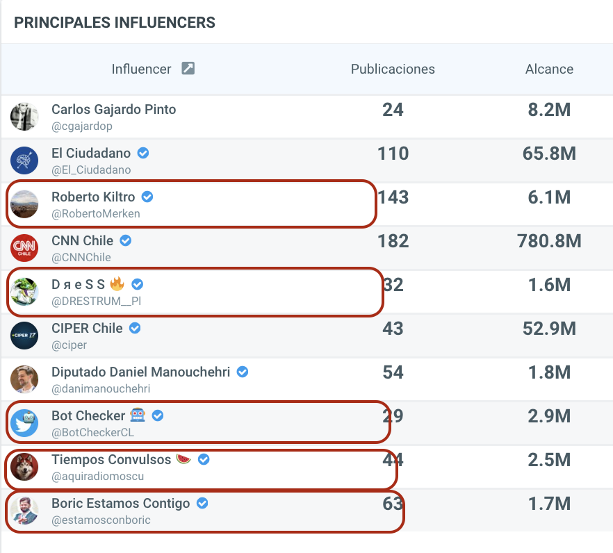 Una de las cosas lamentables que muestra el caso Hermosilla, es que los medios (que han publicado mucho sobre caso Hermosilla) no dominan la conversación en Twitter. Salvo Ciper y CCN.

Mandan las cuentas anónimas, ultra politizadas y que suelen desinformar.
