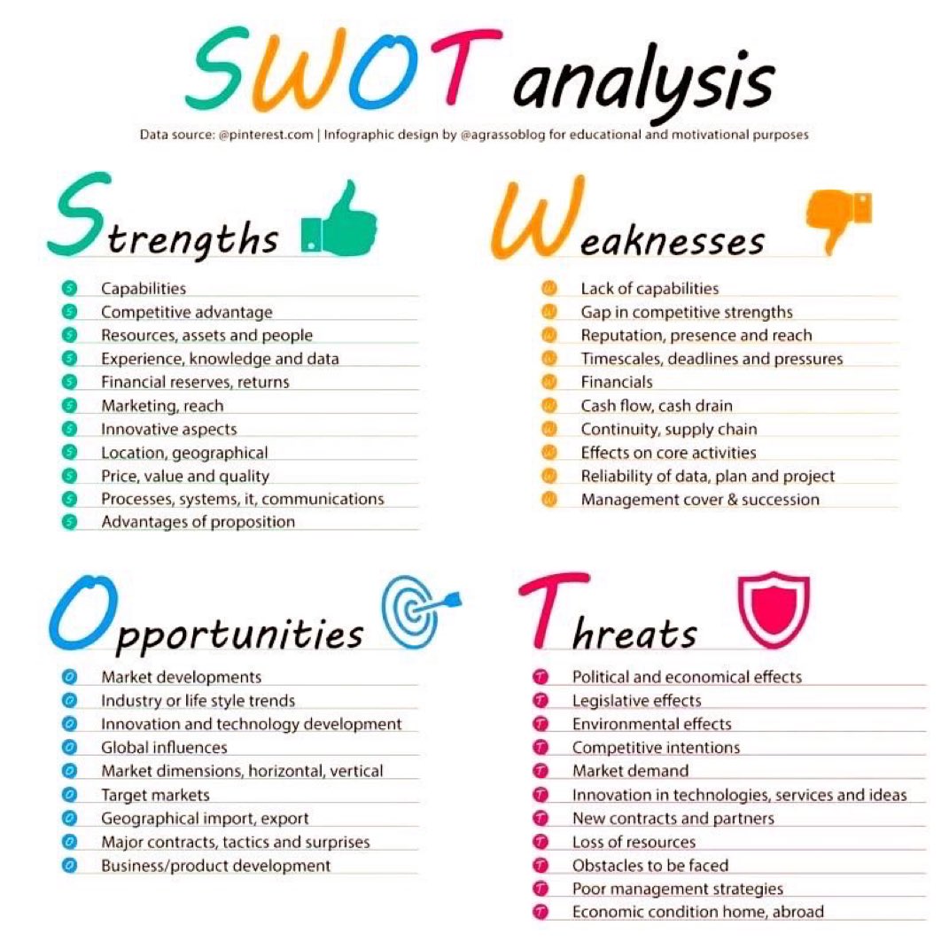 SWOT Analysis