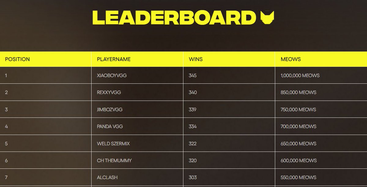 Running in the top 4 lead, our VGG Pros <a href="/XiaoBoY_1/">Xiaoboy</a> <a href="/r6xxy/">Rexxy XO</a> Jimboz and <a href="/kittenmancer/">Panda | VGG</a>!