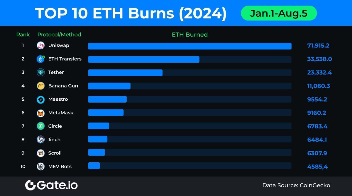 Since early 2024, the #Ethereum network has burned nearly 465,000 ETH!  Since EIP-1559 in June 2021, 4.36 million ETH have been burned🔥 See the  2024 ETH burn ranking below 👇️ #GateLearn #ETH