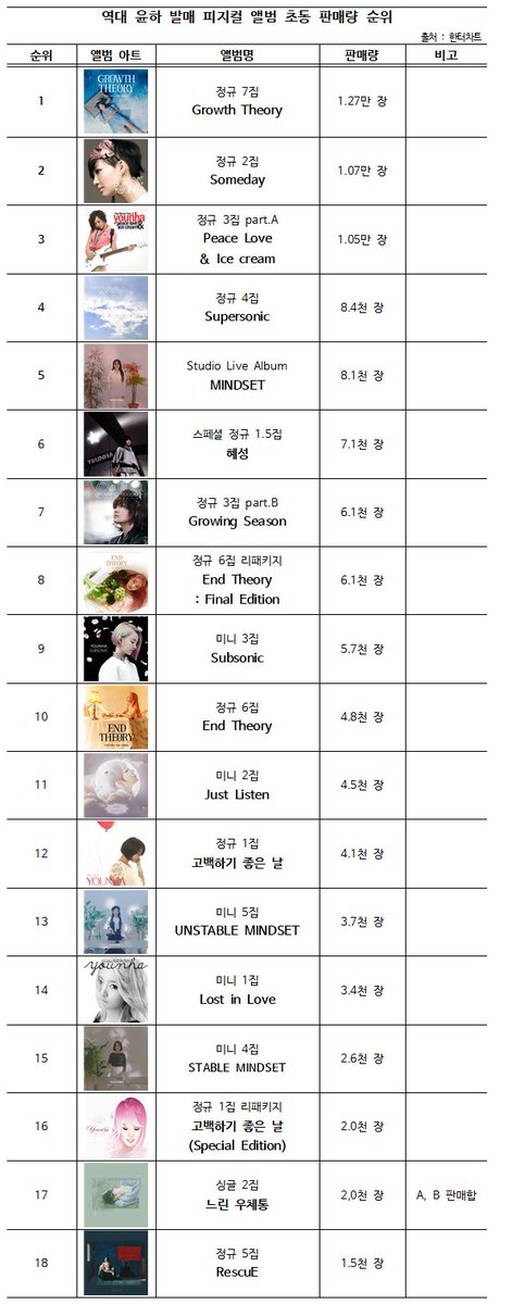 이번 정규 7집 Growth Theory
역대 윤하 피지컬 앨범 중 초동(1주차) 최고 수치로 마감했습니다.

기존 초동 1위인 정규 2집 Someday를 넘는 수치입니다.

아래는 역대 윤하 앨범 초동 판매량
(숫자 일부 가려야해서 백자릿수부터 기재합니다)

데뷔 20주년, 상상만 했던 일이 현실이 되는 중입니다