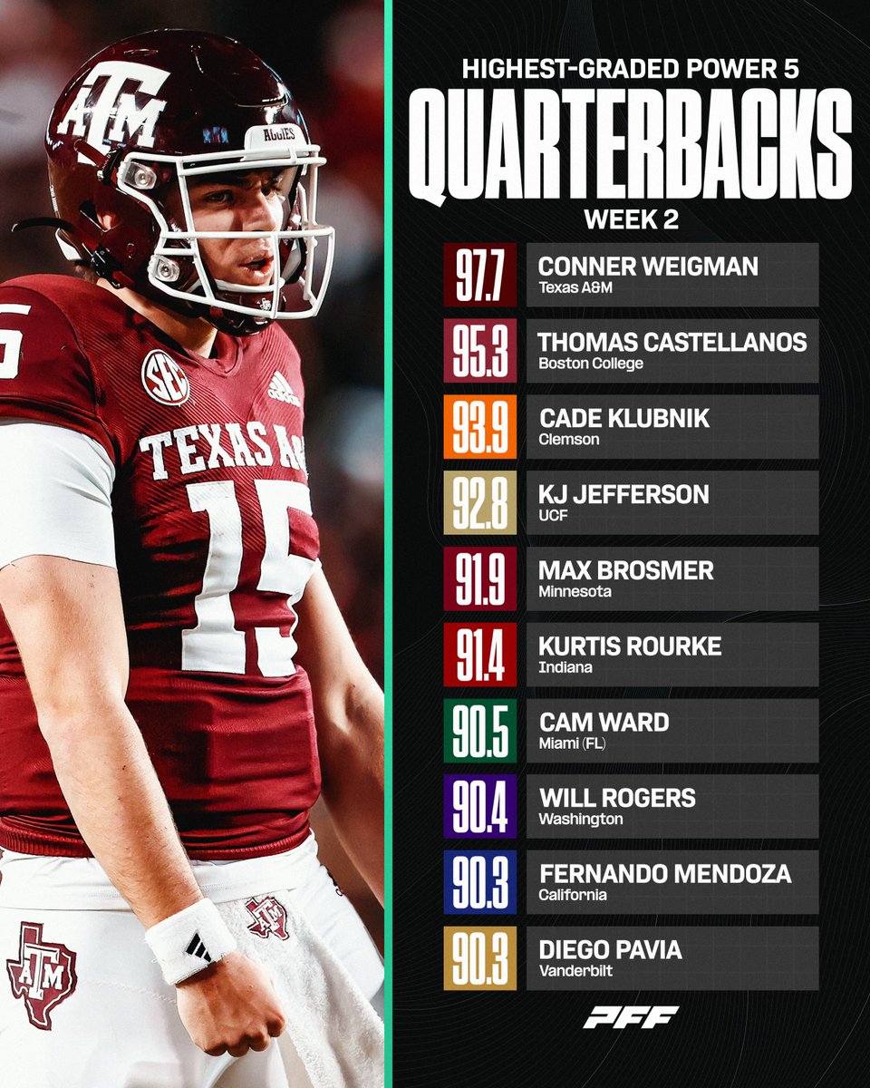Highest Graded Week 2 Quarterbacks🎯