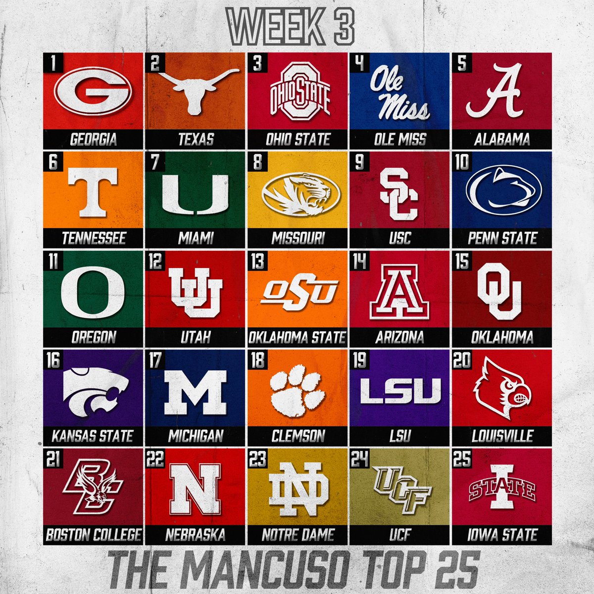 Josh Mancuso (@joshmancuso) on Twitter photo The Mancuso Top 25 for #collegefootball Week 3. Lots of movement and some newcomers! What do u think? Follow <a href="/HonorableSport/">Honorable Mention Sports</a> for more. The Mancuso Top 25 for #collegefootball Week 3. Lots of movement and some newcomers! What do u think? Follow <a href="/HonorableSport/">Honorable Mention Sports</a> for more.