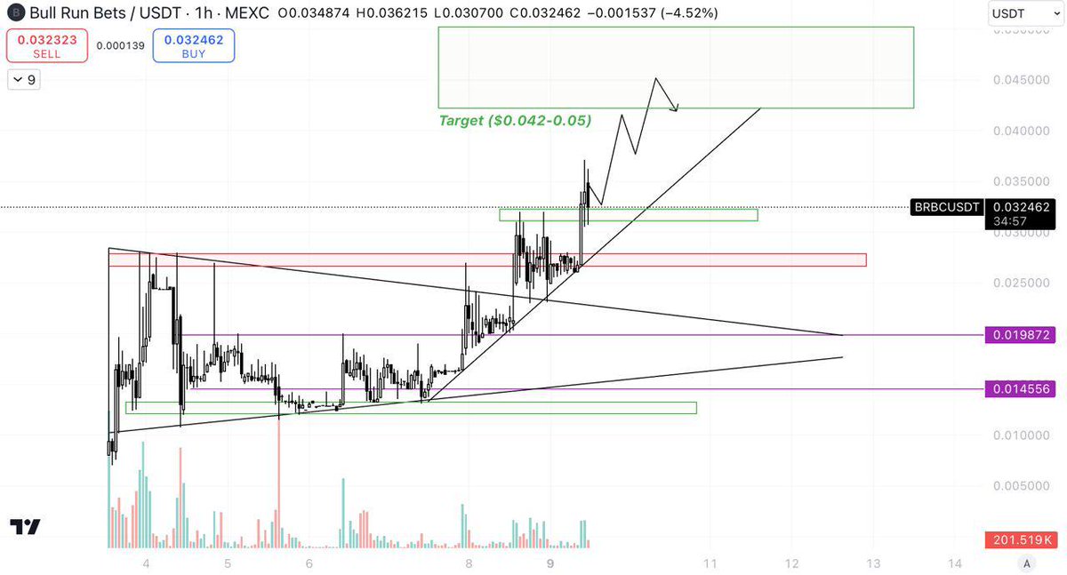 _Nkcrypto_'s tweet photo. Hot News #Fam
💥 @bullrunbets
Our Recent IDO investment gave good profits, we got 7× profit 🦀🦀
⚡Thank for @AITECHPad 😎
💥Expecting a push to the $0.04-0.05 level after $0.03 was smashed
💥 Cex listing incoming 🚀
Buy on 👇
https://t.co/WeM13TUf54
#BRBC #Bsc #BTC #ETH https://t.co/8eaF83O0g9