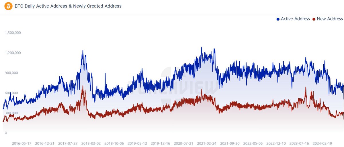 The fact is, current bitcoin daily activity and new address count is similar to the data in 2016 and 2018.  These 2 on-chain data has a weak correlation with $BTC price.
