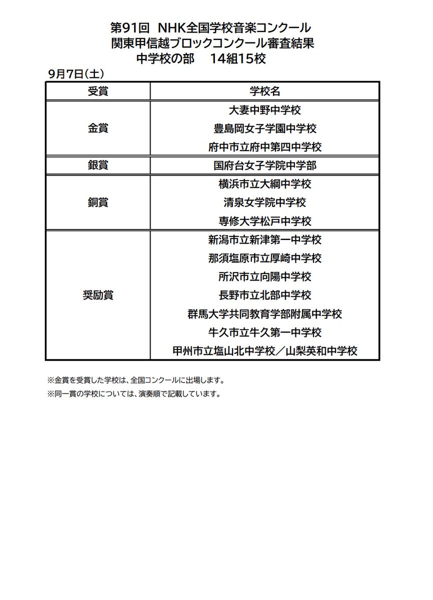 senmatsu_chorus's tweet photo. 先日行われた第91回NHK全国学校音楽コンクール関東甲信越ブロックコンクール中学の部に初出場し、銅賞をいただきました！✨
曲に込めた想いを表現豊かに歌えたと思います
たくさんの応援ありがとうございました！😊 https://t.co/3jGPAwveuD