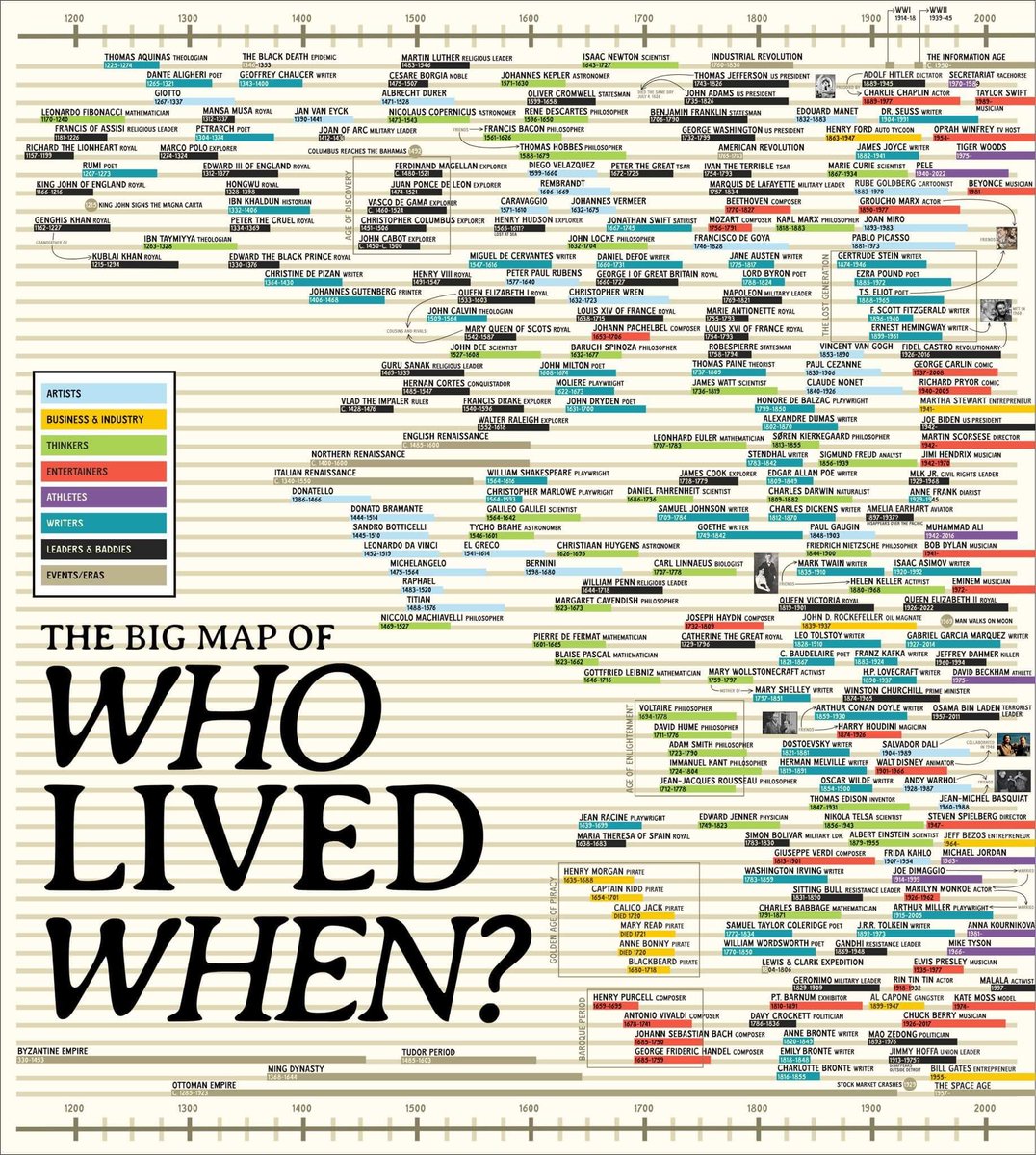 Who lived when? Some surprises here