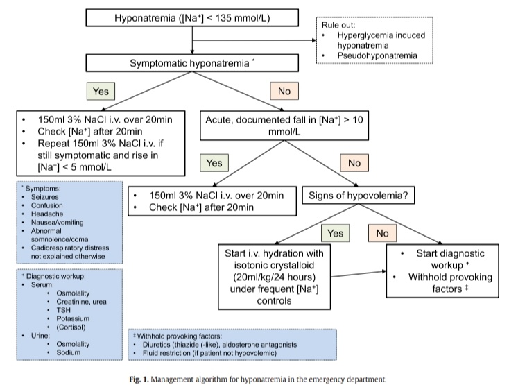 Hiponatremia en el Departamento de Urgencias 🧂🏥

🔰📚American Journal of Emergency Medicine 2022

doi.org/10.1016/j.ajem…

Enlace a Artículo Completo 👇🏻✅🆓t.me/SoMELaguna